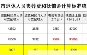 退休职工丧葬费标准是多少？有哪些规定？