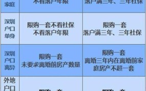 深圳楼市放宽限购政策：影响几何？