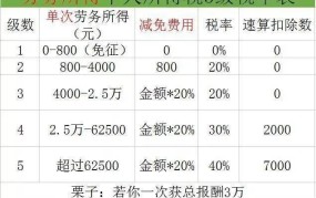 劳务费税率表如何解读？计算方式是怎样的？