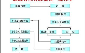 工商处罚程序规定有哪些？如何避免被处罚？