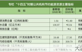 节能补贴政策有哪些？如何申请节能补贴？