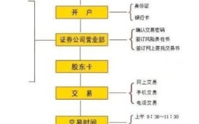 炒股票开户有哪些步骤？如何选择合适的证券公司？