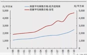 经济适用房政策最新变化是什么？