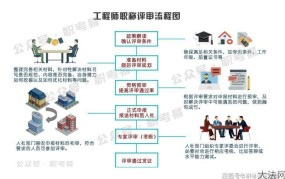 助理工程师评审标准是什么？如何准备？