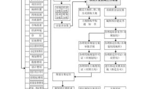 房地产开发流程是怎样的？