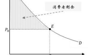 消费者剩余理论如何应用？对市场有何影响？