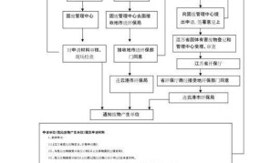 环保审批：环保审批流程是怎样的？需要哪些材料？