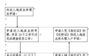 大学户口迁移流程是什么？需要哪些材料？