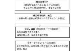 听证会程序是怎样的？如何参与？