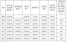 国有土地使用权出让收入的去向和用途？