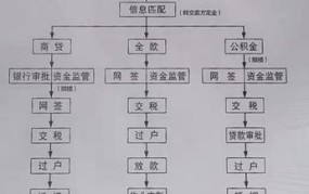 贷款买房流程是怎样的？有哪些注意事项？