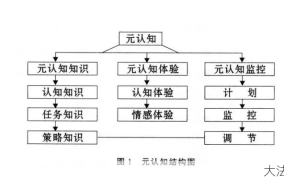 元认知策略包括哪些方面？如何应用？