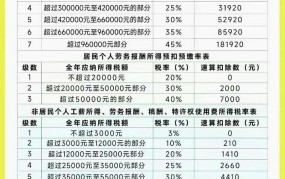 速算扣除数是什么意思？个人所得税中如何应用？