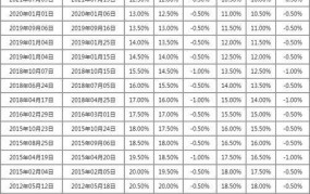 存款准备金率是多少：存款准备金率最新是多少？如何调整？