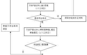 不动产统一登记制度是怎样的？有哪些流程？