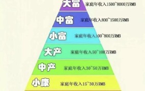 月薪多少才算中等收入群体？收入标准解读