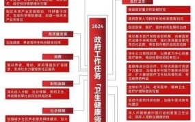 两会2024年主要内容预测，关注哪些民生问题？