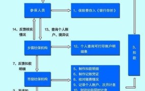 如何查询职工养老保险？操作流程复杂吗？