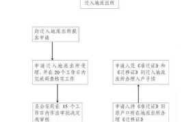 农转非政策有哪些？如何申请？