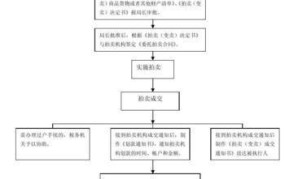 网络拍卖流程是怎样的？如何确保交易安全？