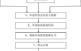 外商投资企业设立需要哪些条件？