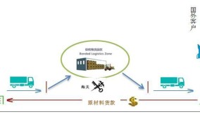 进料加工贸易政策有哪些优势？如何充分利用？