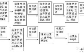 商业汇票承兑：商业汇票承兑流程是怎样的？需要注意什么？