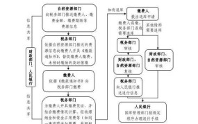 土地出让金收支管理办法是怎样的？如何规范操作？