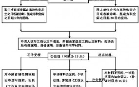 工伤鉴定流程是怎样的？需要提供哪些材料？