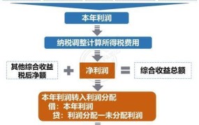 年底利润结转有哪些会计处理方法？如何操作？