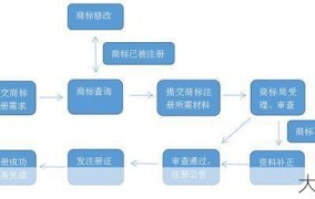 公司名称如何进行商标注册？注册公司名称的流程是怎样的？