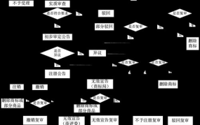 申请商标的流程是怎样的？需要注意哪些问题？