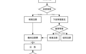 查询注册商标的流程是怎样的？需要注意什么？