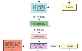 贷款买车的流程和条件有哪些？如何选择？