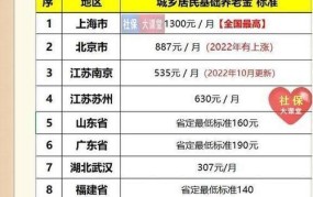 70周岁每月补贴多少钱？养老金政策解读