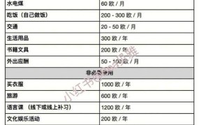 意大利留学有哪些要求？差旅费包括哪些费用？