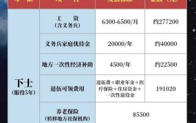 参军年龄限制是多少？有哪些优惠政策？