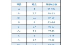 GPA怎么算？如何提高自己的平均成绩点？