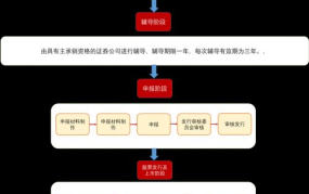 IPO上市需要满足哪些条件？上市流程是怎样的？