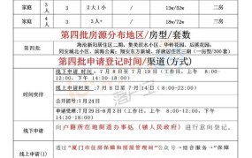 配售型保障房申请条件，如何办理入住手续？