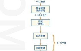 网上注册商标流程是怎样的？需要注意什么？