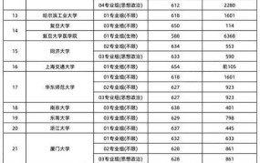 985和211大学录取分数线是多少？如何报考？