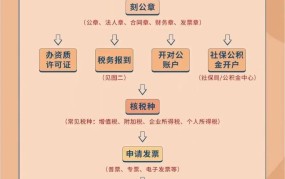 大连公司注册流程是怎样的？需要哪些材料？