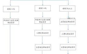 丧假几天？请假流程是怎样的？