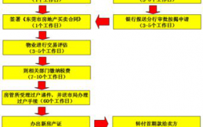 二手房交易流程是怎样的？有哪些费用？