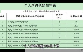 劳务报酬如何计算？有哪些税收优惠政策？