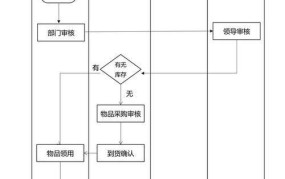 办公用品管理办法及采购流程解读