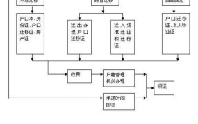 户口迁移申请需要哪些材料？流程是怎样的？