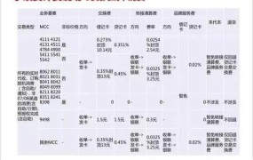 POS刷卡手续费是多少？有哪些收费标准？