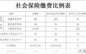 社保包括哪些保险？如何参加和使用？